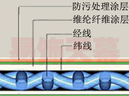 易飾天幕|防火膜|透光膜|A級膜